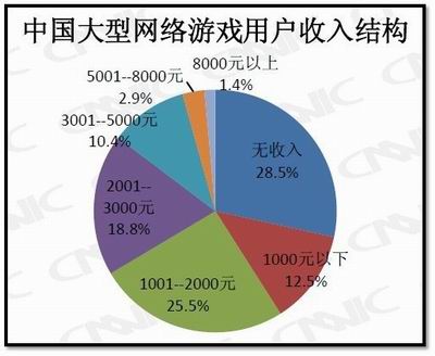 人口收入结构_如何设计门店人员薪酬结构