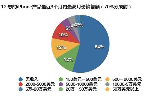 迪拜人均月收入_软件开发月收入(3)